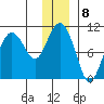 Johnstone Point tide chart for Sunday, January 8, 2023