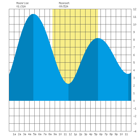 Johnstone Point tide chart for Sunday, February 12, 2023
