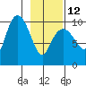 Johnstone Point tide chart for Sunday, February 12, 2023