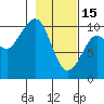 Johnstone Point tide chart for Wednesday, February 15, 2023