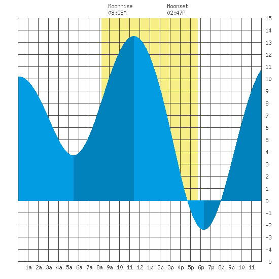 Johnstone Point tide chart for Saturday, February 18, 2023