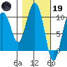 Johnstone Point tide chart for Sunday, February 19, 2023