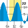 Johnstone Point tide chart for Wednesday, February 22, 2023