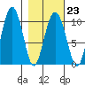 Johnstone Point tide chart for Thursday, February 23, 2023