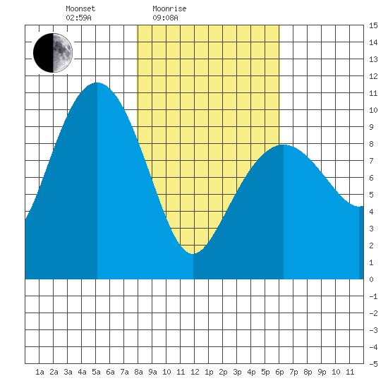 Johnstone Point tide chart for Sunday, February 26, 2023