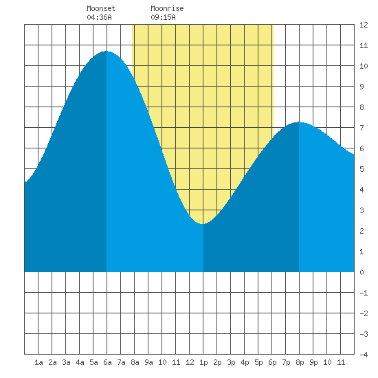 Johnstone Point tide chart for Monday, February 27, 2023