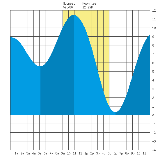 Johnstone Point tide chart for Thursday, February 2, 2023