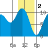 Johnstone Point tide chart for Thursday, February 2, 2023