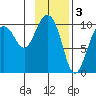 Johnstone Point tide chart for Friday, February 3, 2023