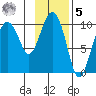 Johnstone Point tide chart for Sunday, February 5, 2023