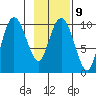 Johnstone Point tide chart for Thursday, February 9, 2023