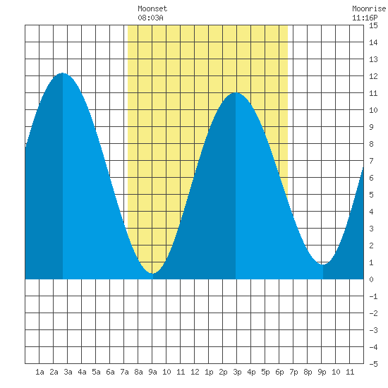 Johnstone Point tide chart for Friday, March 10, 2023