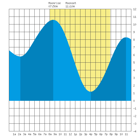 Johnstone Point tide chart for Thursday, March 16, 2023