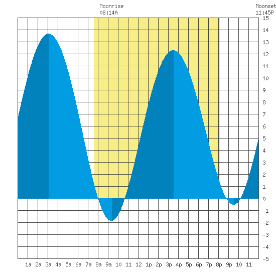 Johnstone Point tide chart for Thursday, March 23, 2023