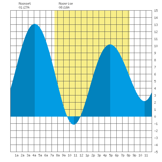Johnstone Point tide chart for Saturday, March 25, 2023