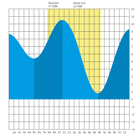 Johnstone Point tide chart for Friday, March 3, 2023