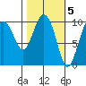 Johnstone Point tide chart for Sunday, March 5, 2023
