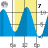 Johnstone Point tide chart for Tuesday, March 7, 2023