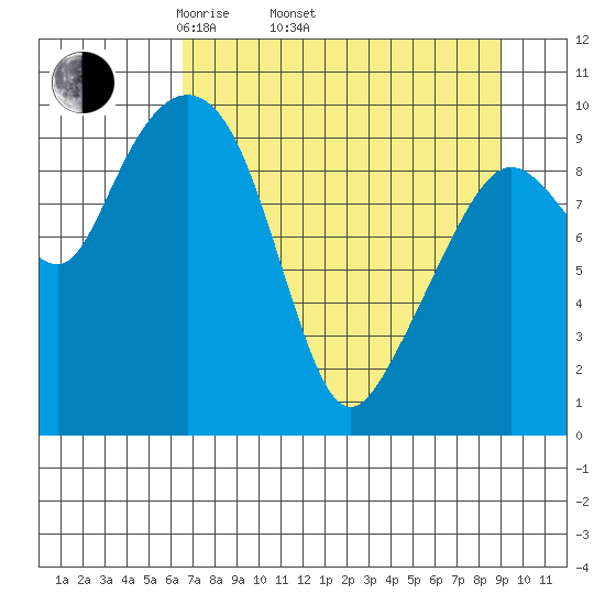 Johnstone Point tide chart for Thursday, April 13, 2023