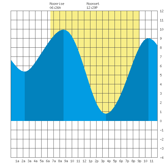 Johnstone Point tide chart for Friday, April 14, 2023