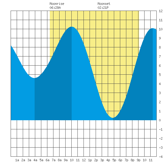 Johnstone Point tide chart for Saturday, April 15, 2023