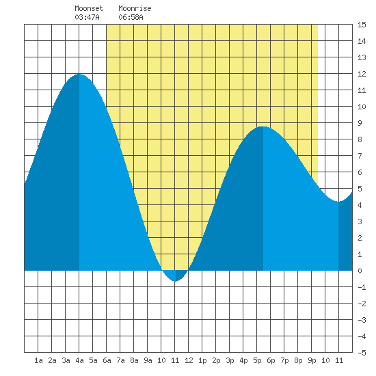 Johnstone Point tide chart for Monday, April 24, 2023