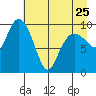 Johnstone Point tide chart for Tuesday, April 25, 2023
