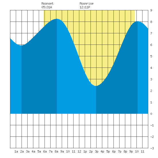 Johnstone Point tide chart for Friday, April 28, 2023