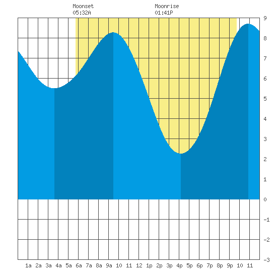 Johnstone Point tide chart for Saturday, April 29, 2023