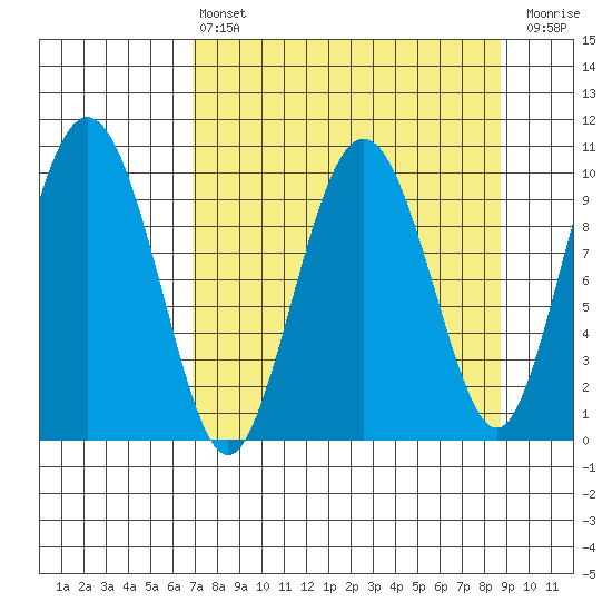 Johnstone Point tide chart for Thursday, April 6, 2023