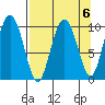 Johnstone Point tide chart for Thursday, April 6, 2023