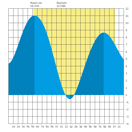 Johnstone Point tide chart for Thursday, May 11, 2023