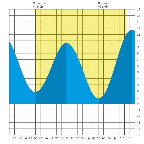 Johnstone Point tide chart for Monday, May 15, 2023