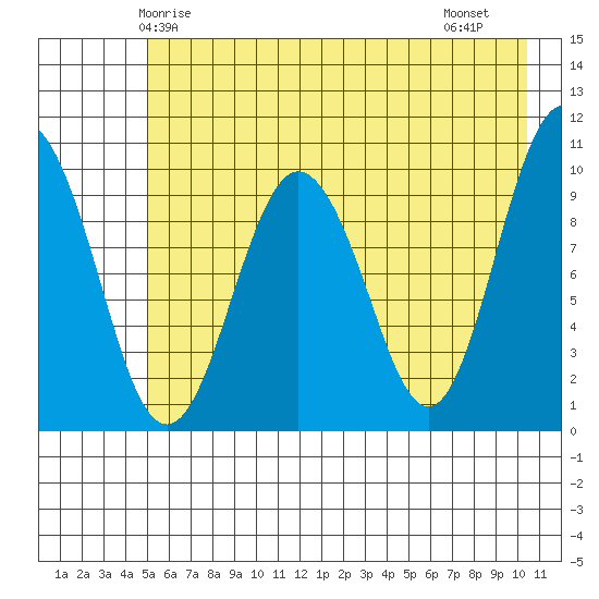 Johnstone Point tide chart for Tuesday, May 16, 2023