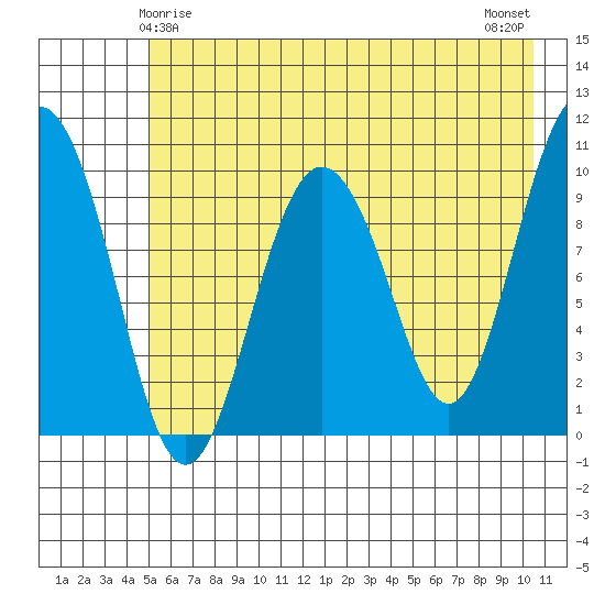 Johnstone Point tide chart for Wednesday, May 17, 2023