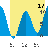 Johnstone Point tide chart for Wednesday, May 17, 2023