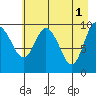 Johnstone Point tide chart for Monday, May 1, 2023