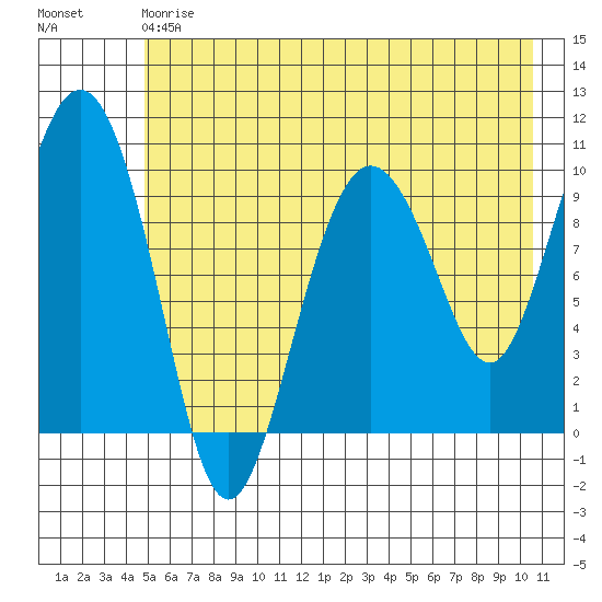 Johnstone Point tide chart for Saturday, May 20, 2023