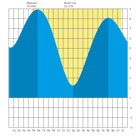 Johnstone Point tide chart for Friday, May 26, 2023