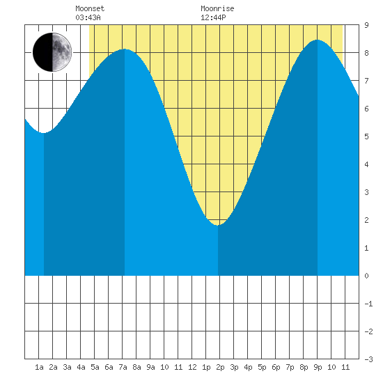 Johnstone Point tide chart for Saturday, May 27, 2023