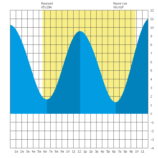 Johnstone Point tide chart for Tuesday, May 2, 2023