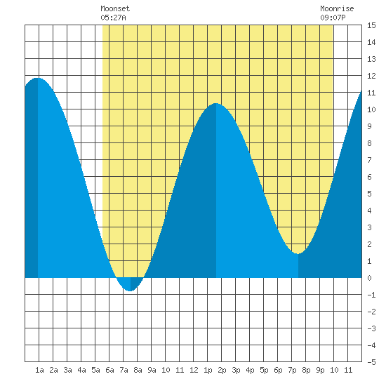 Johnstone Point tide chart for Thursday, May 4, 2023
