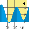 Johnstone Point tide chart for Thursday, May 4, 2023