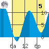 Johnstone Point tide chart for Friday, May 5, 2023