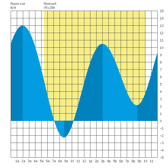 Johnstone Point tide chart for Saturday, May 6, 2023
