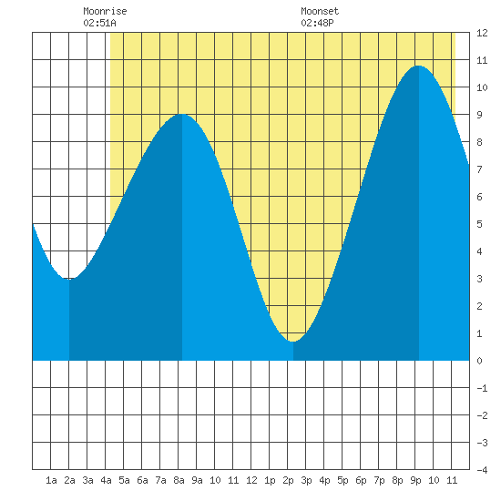 Johnstone Point tide chart for Sunday, June 11, 2023