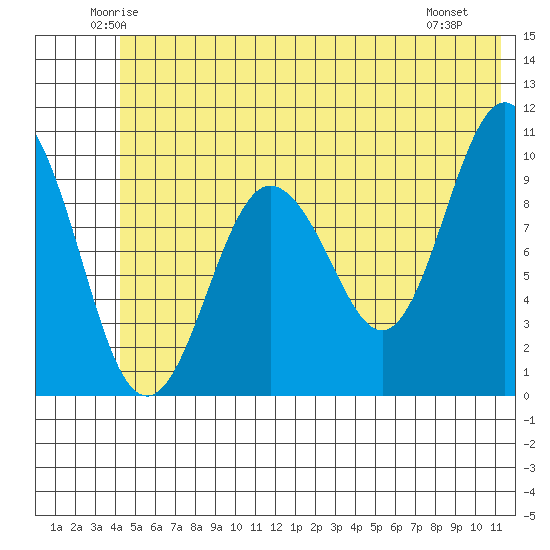 Johnstone Point tide chart for Wednesday, June 14, 2023