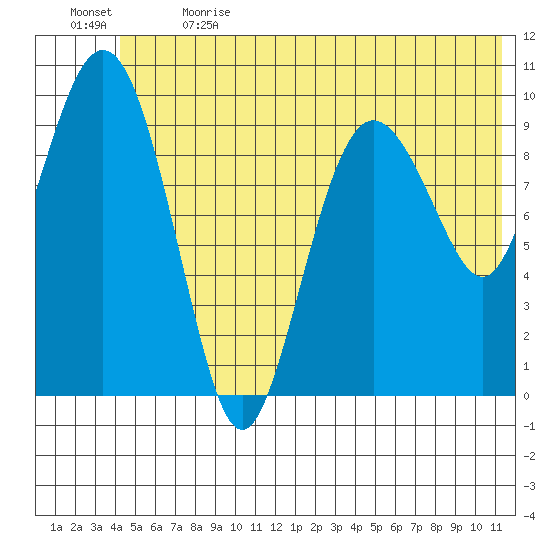 Johnstone Point tide chart for Wednesday, June 21, 2023