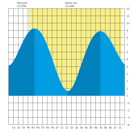 Johnstone Point tide chart for Saturday, June 24, 2023