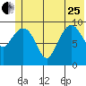 Johnstone Point tide chart for Sunday, June 25, 2023
